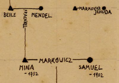   Beile MARCUS and Mendel FRAENKEL, The Markowicz family tree